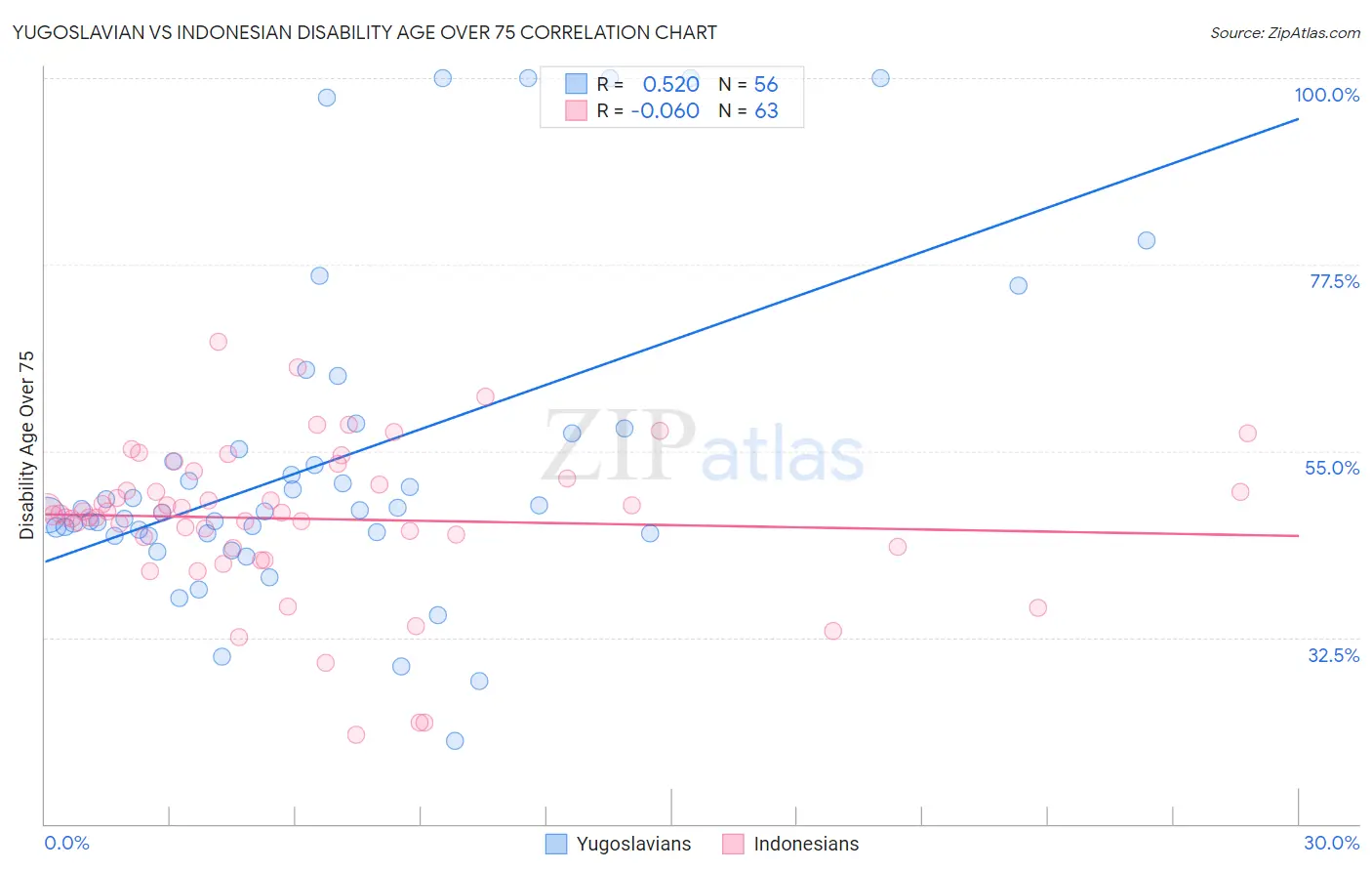 Yugoslavian vs Indonesian Disability Age Over 75