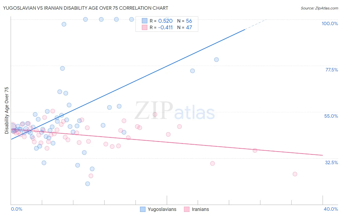 Yugoslavian vs Iranian Disability Age Over 75
