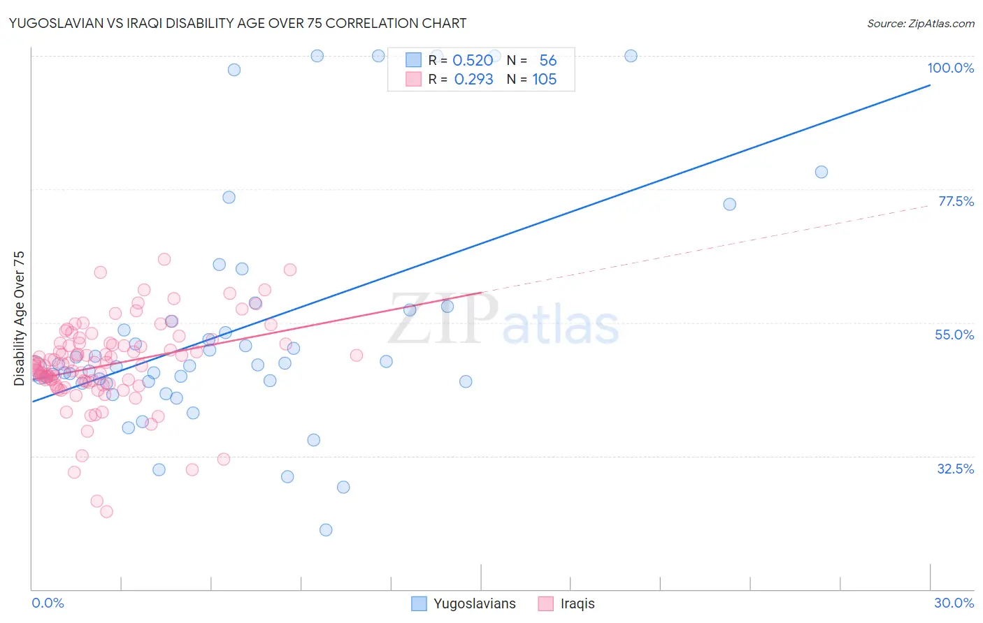 Yugoslavian vs Iraqi Disability Age Over 75