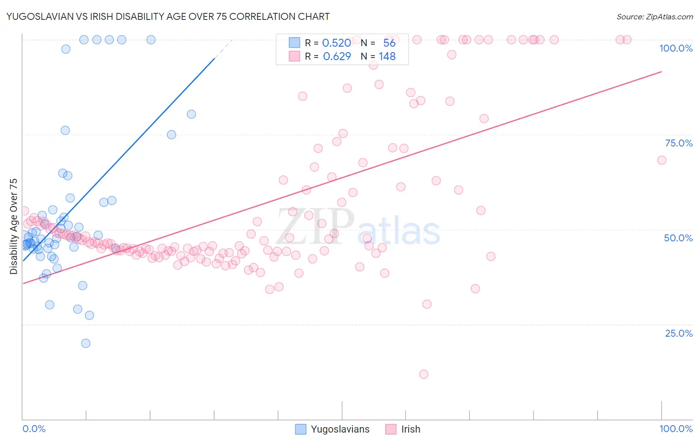Yugoslavian vs Irish Disability Age Over 75
