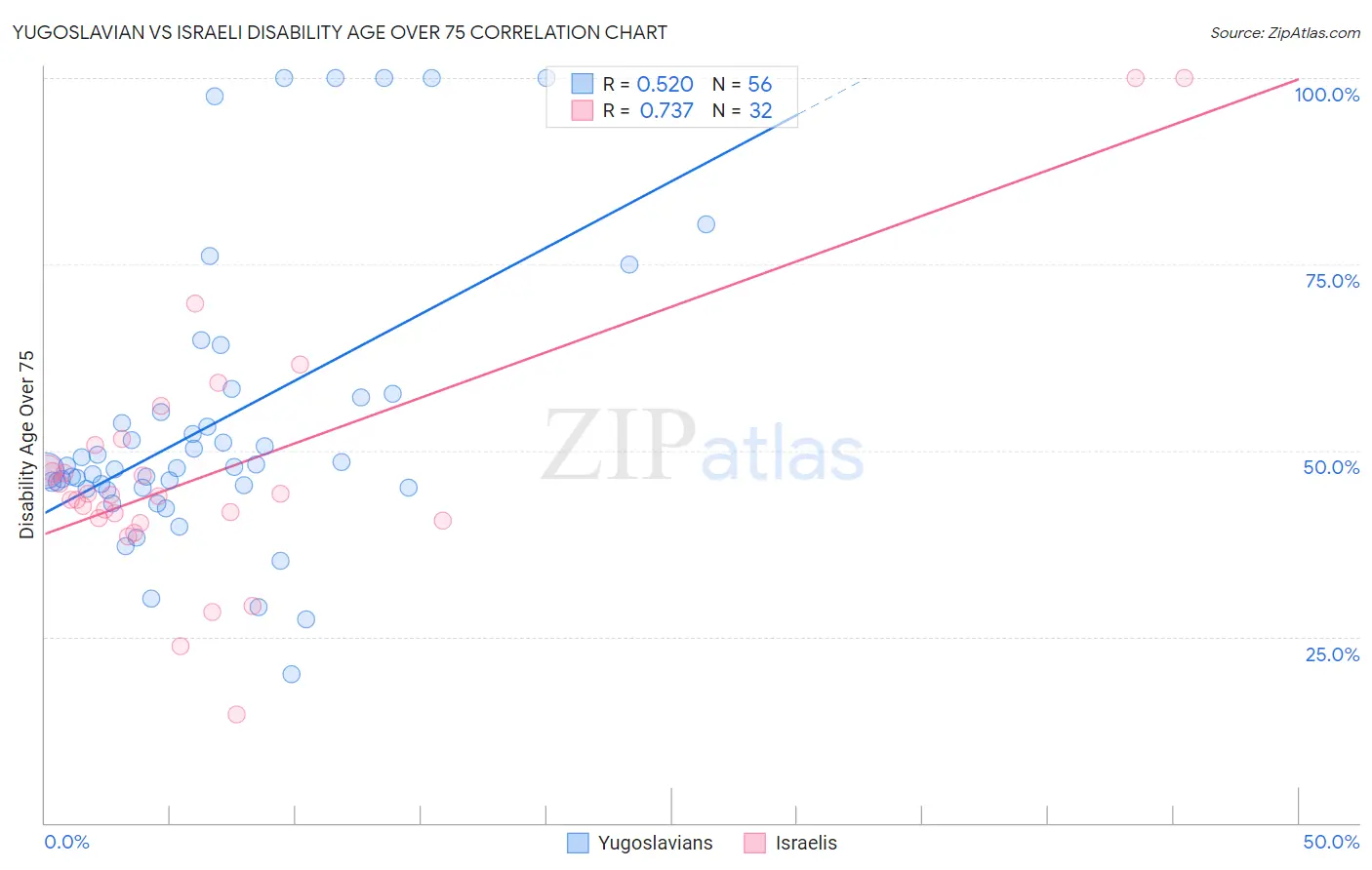 Yugoslavian vs Israeli Disability Age Over 75