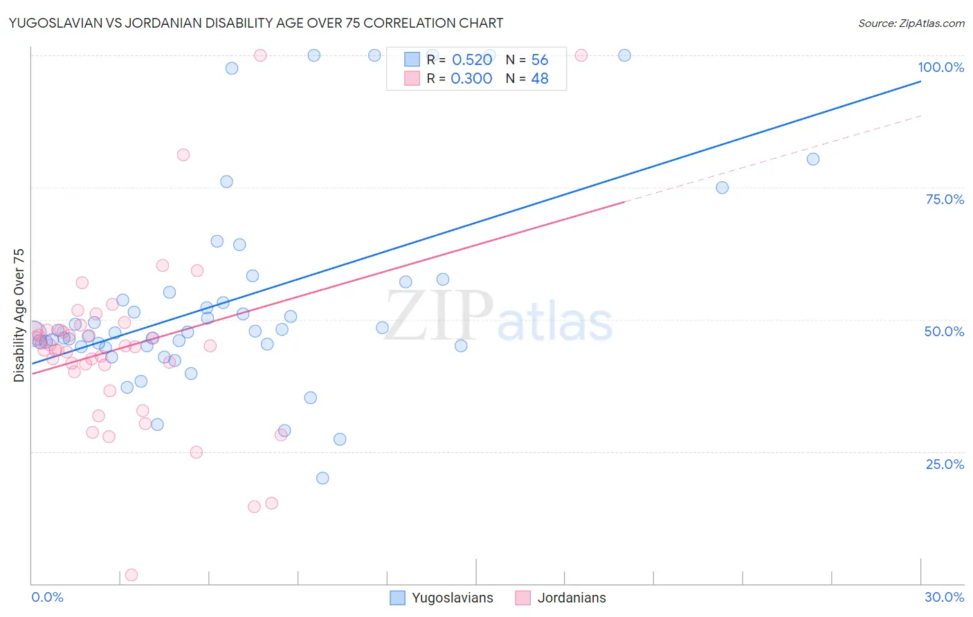 Yugoslavian vs Jordanian Disability Age Over 75