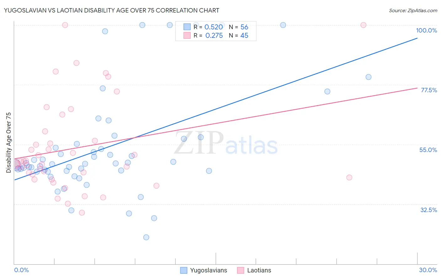 Yugoslavian vs Laotian Disability Age Over 75