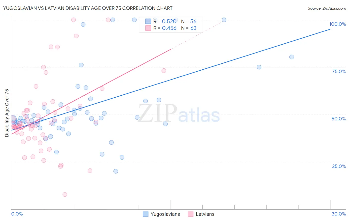 Yugoslavian vs Latvian Disability Age Over 75