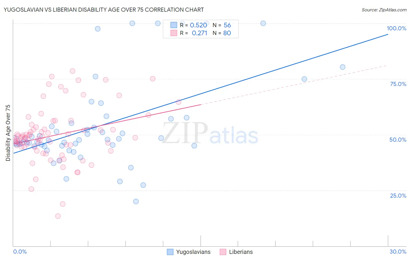 Yugoslavian vs Liberian Disability Age Over 75
