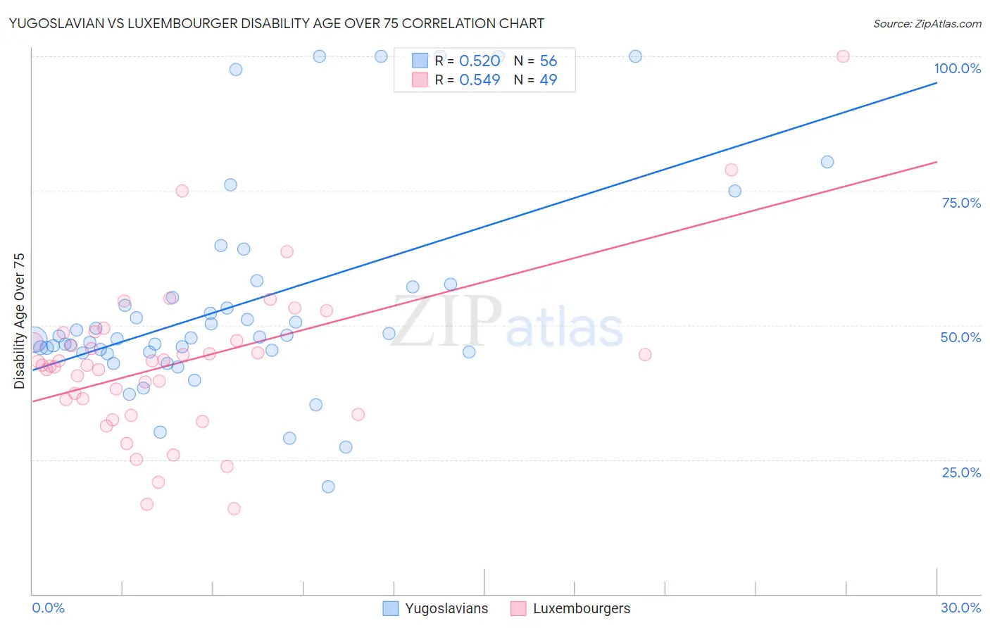 Yugoslavian vs Luxembourger Disability Age Over 75