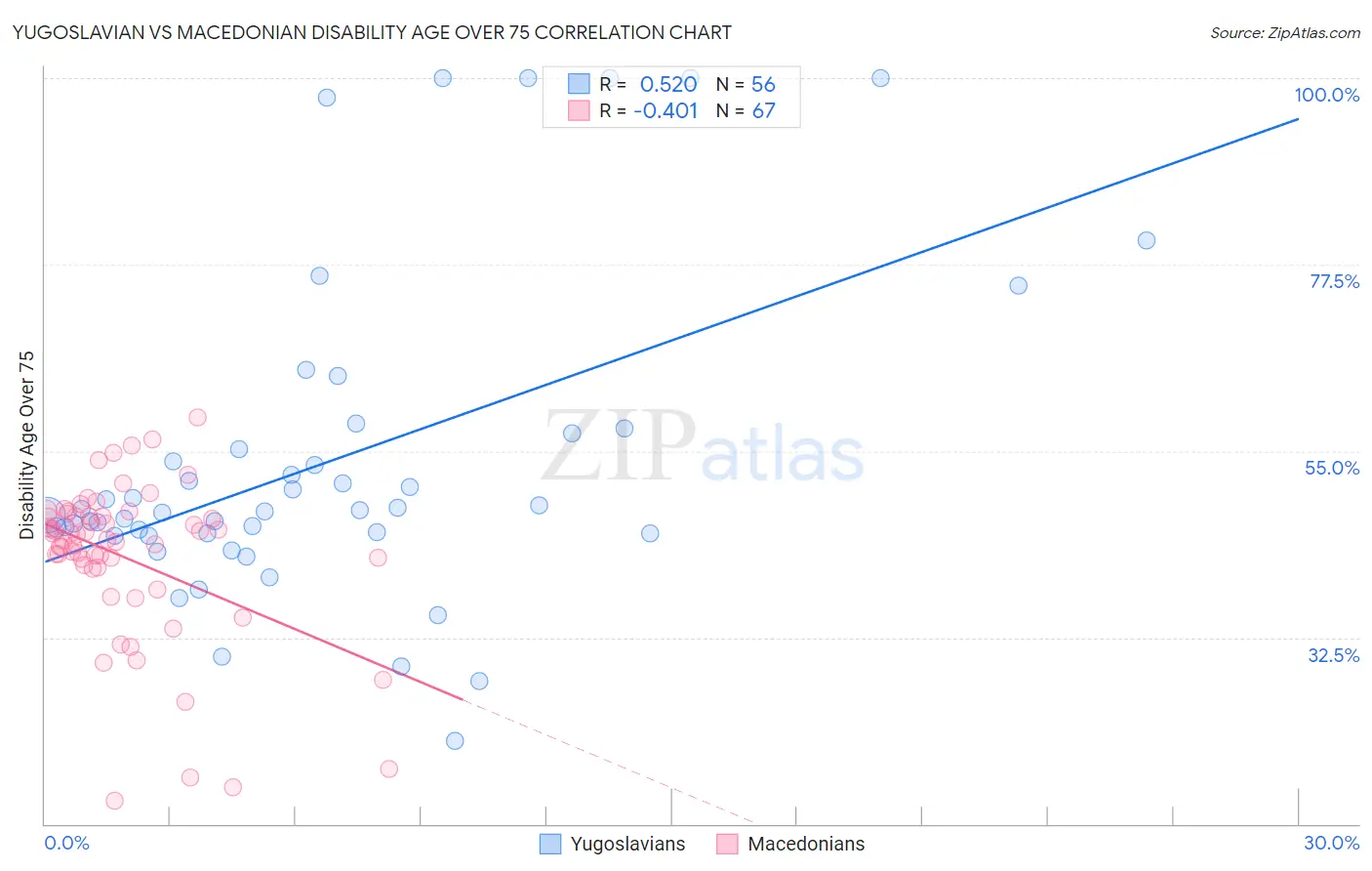 Yugoslavian vs Macedonian Disability Age Over 75