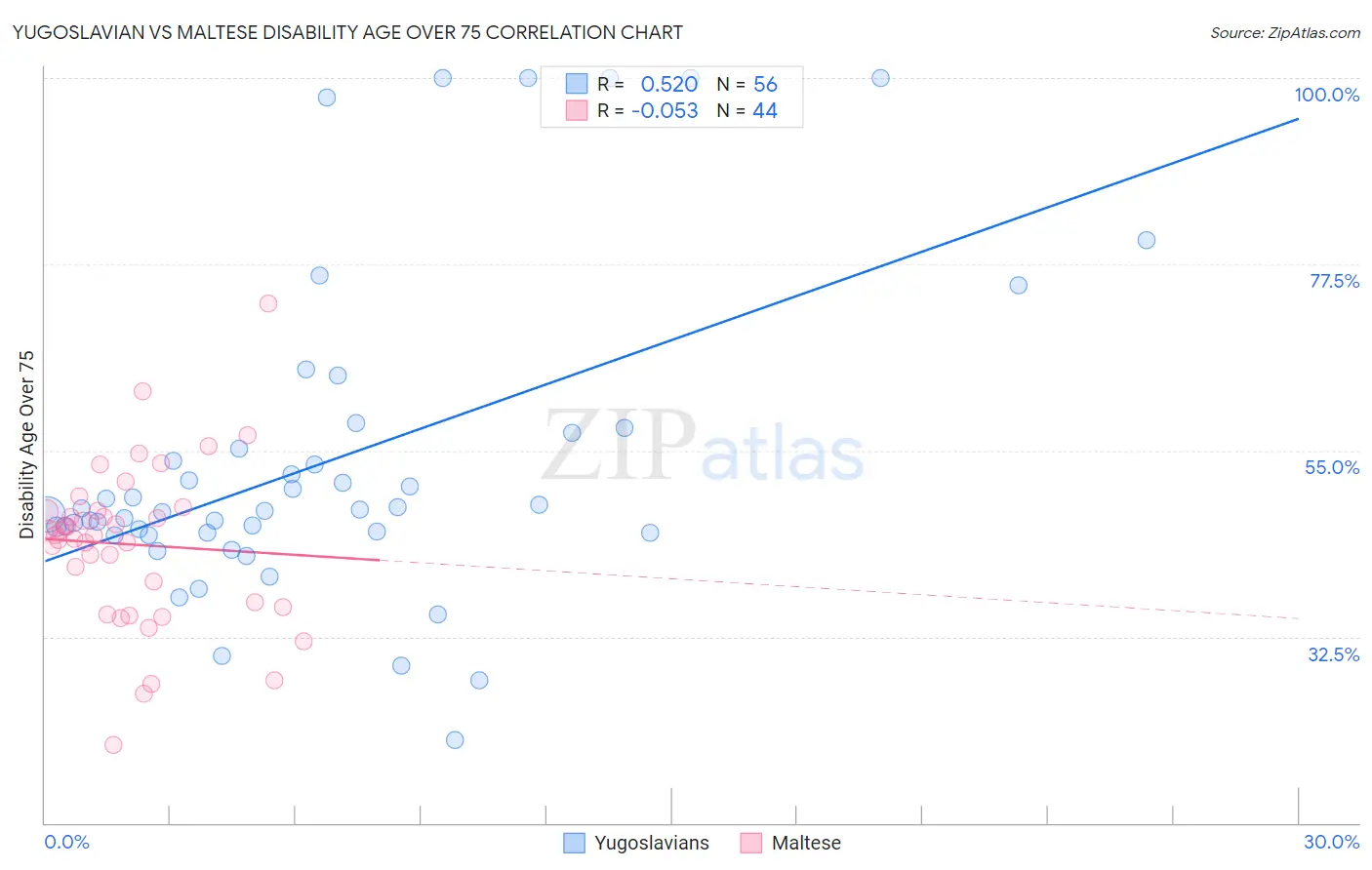 Yugoslavian vs Maltese Disability Age Over 75