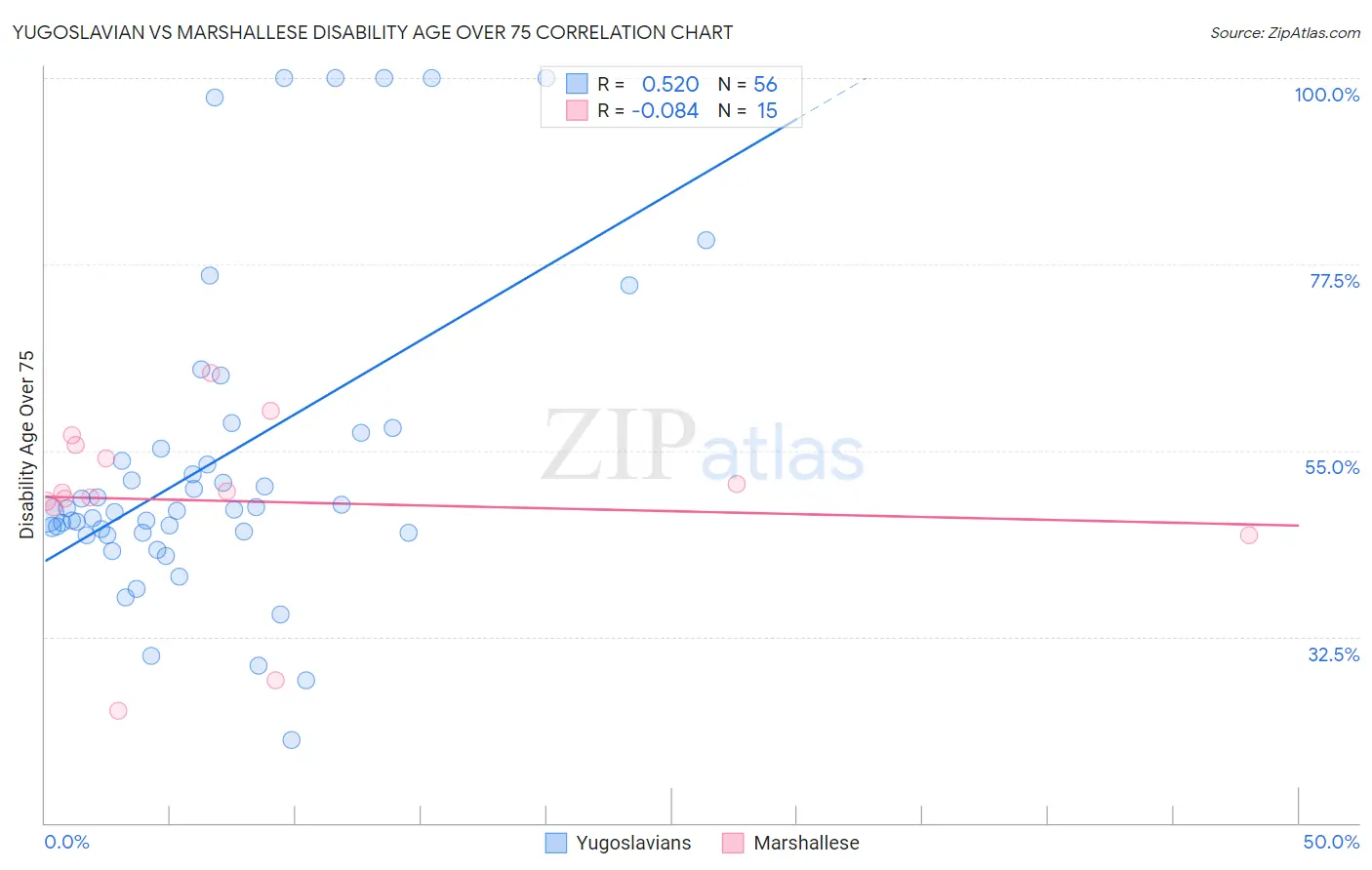 Yugoslavian vs Marshallese Disability Age Over 75