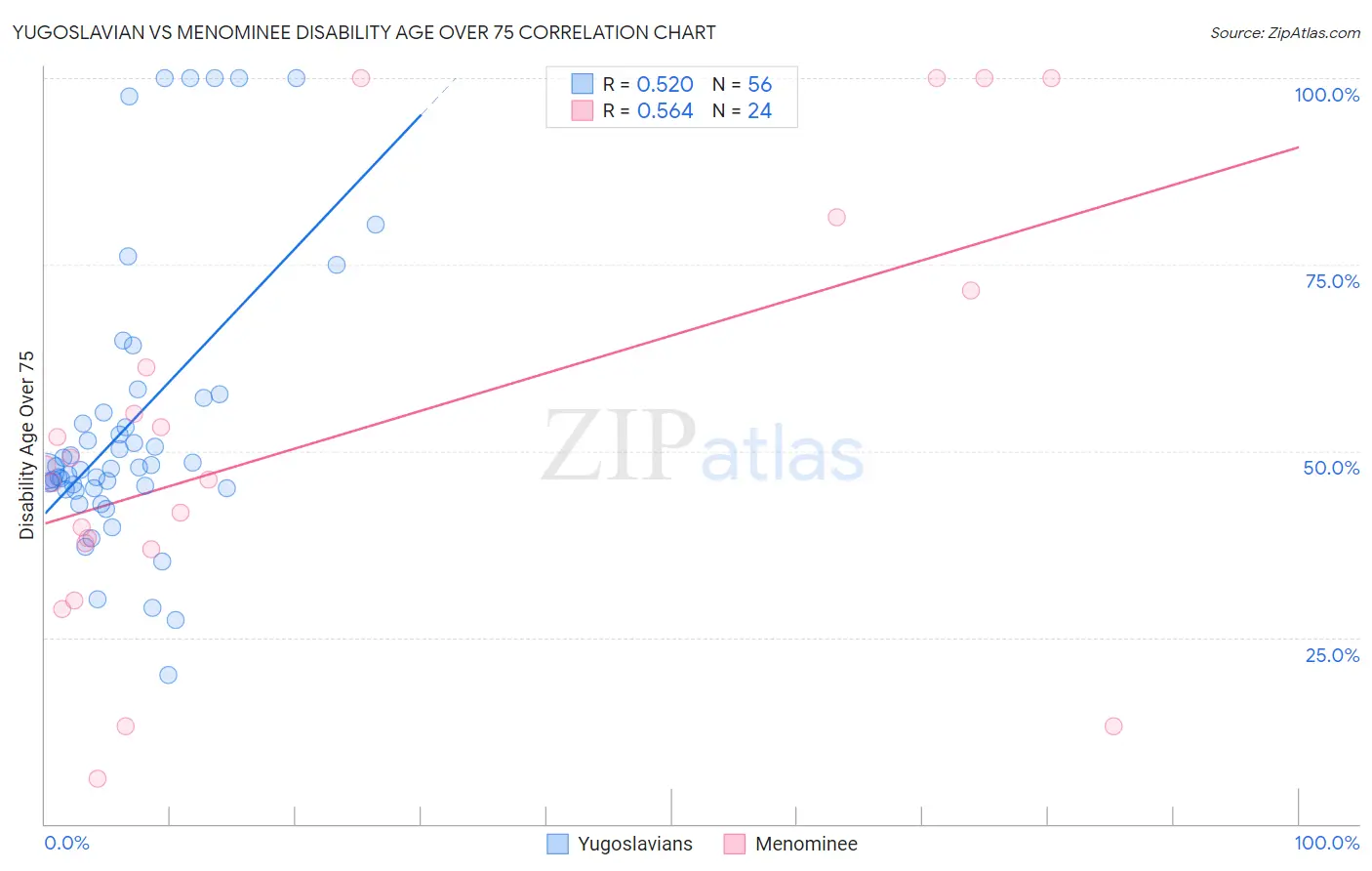 Yugoslavian vs Menominee Disability Age Over 75