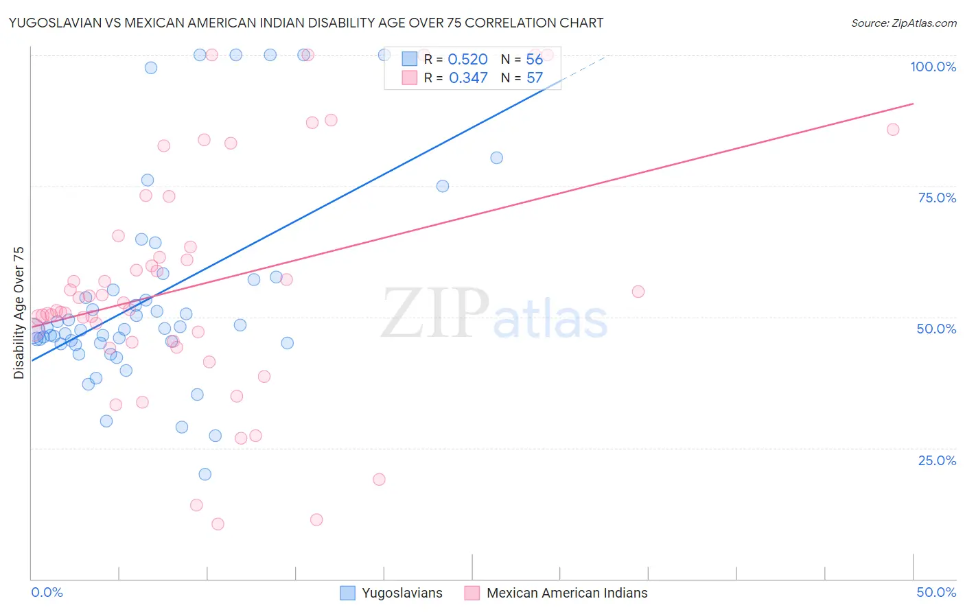 Yugoslavian vs Mexican American Indian Disability Age Over 75