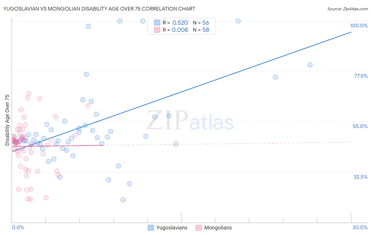 Yugoslavian vs Mongolian Disability Age Over 75