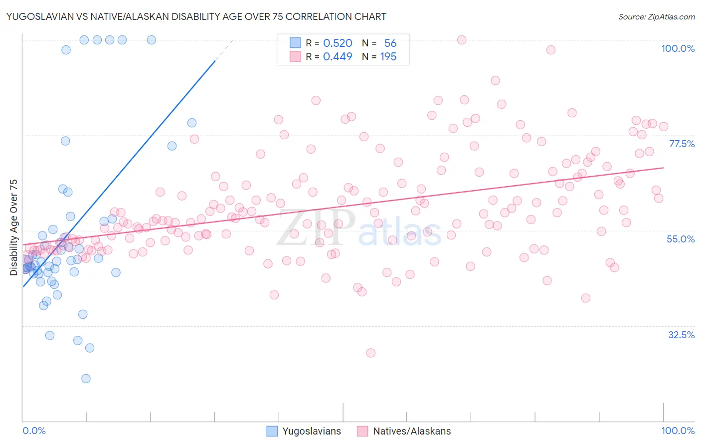 Yugoslavian vs Native/Alaskan Disability Age Over 75