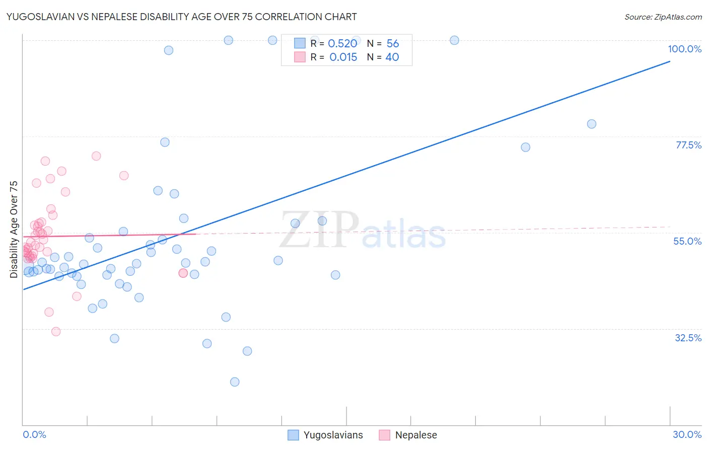 Yugoslavian vs Nepalese Disability Age Over 75