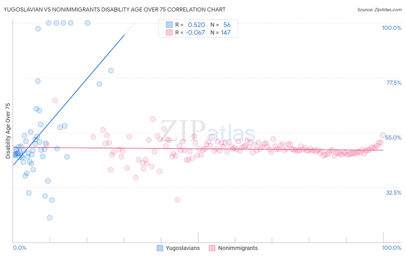 Yugoslavian vs Nonimmigrants Disability Age Over 75