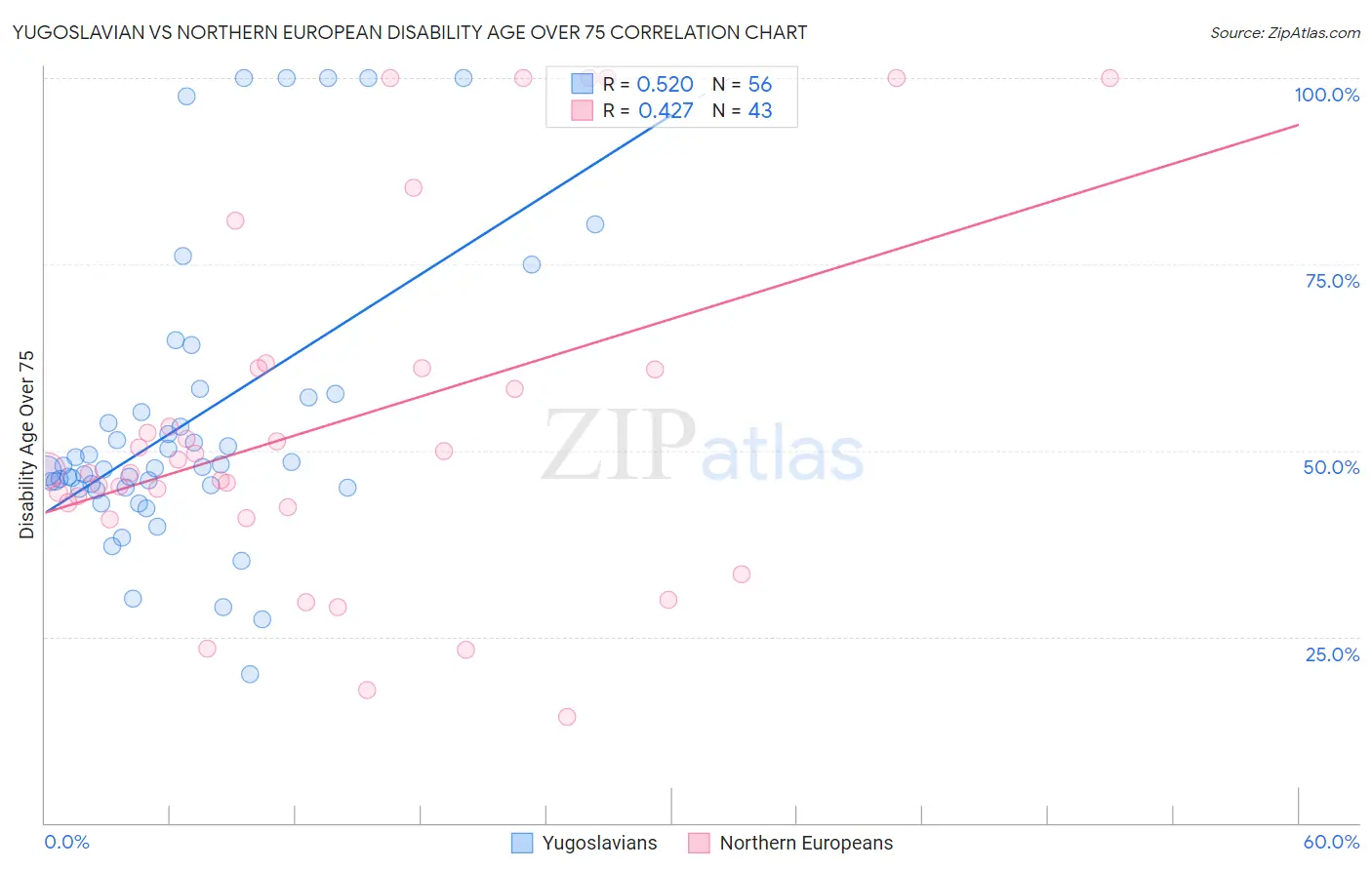 Yugoslavian vs Northern European Disability Age Over 75