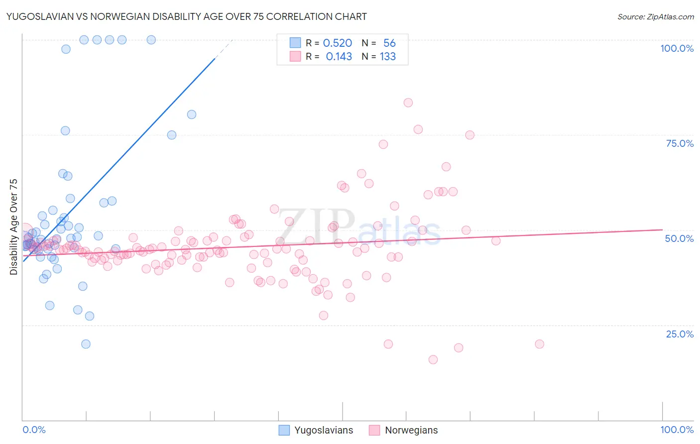 Yugoslavian vs Norwegian Disability Age Over 75