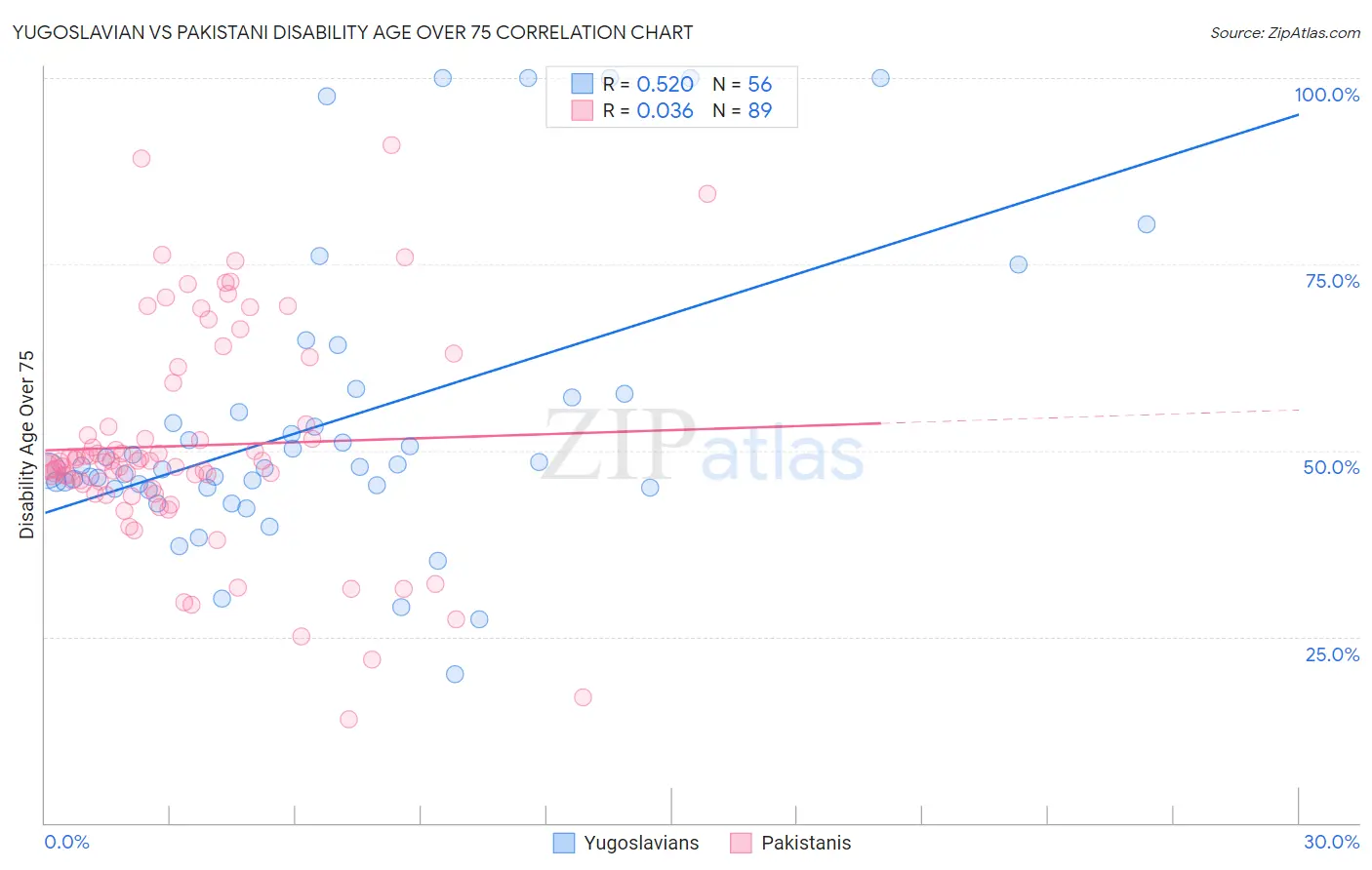 Yugoslavian vs Pakistani Disability Age Over 75