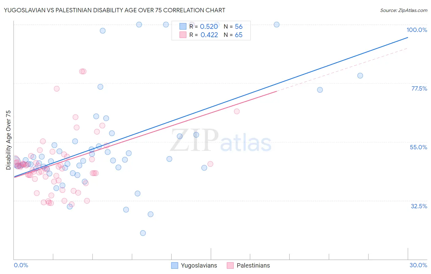 Yugoslavian vs Palestinian Disability Age Over 75