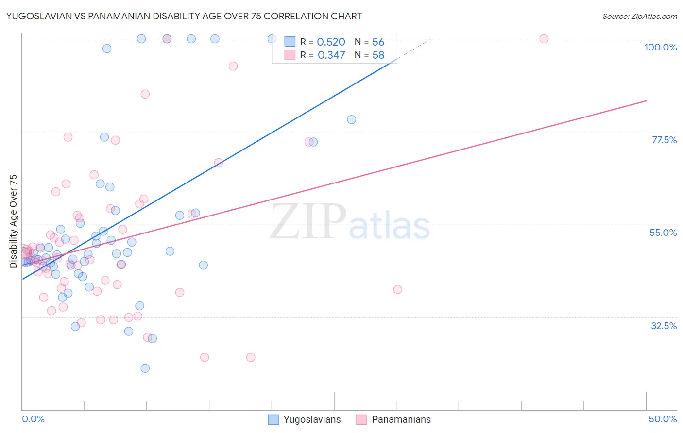 Yugoslavian vs Panamanian Disability Age Over 75