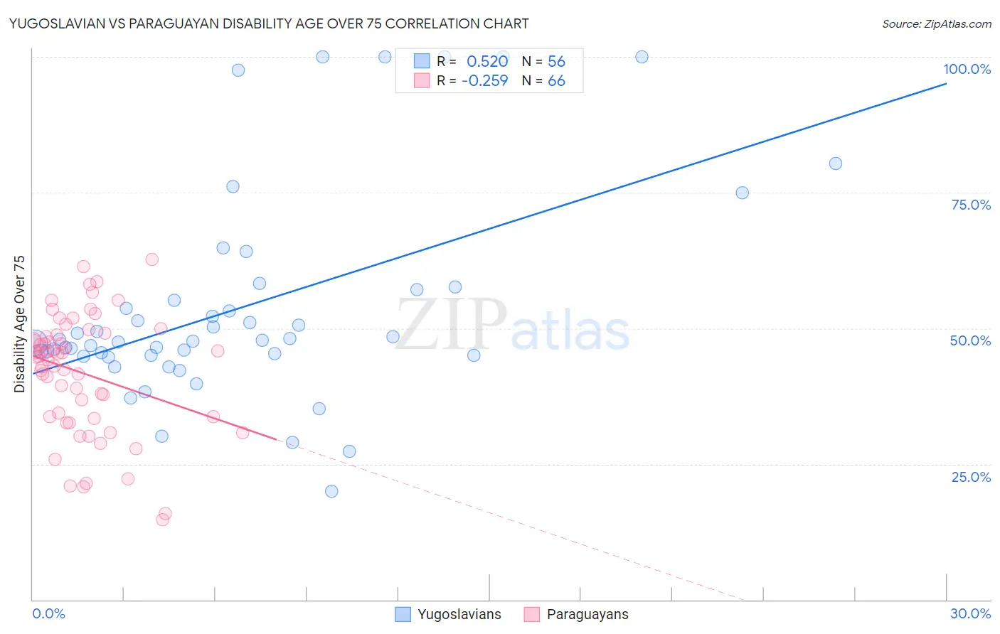Yugoslavian vs Paraguayan Disability Age Over 75