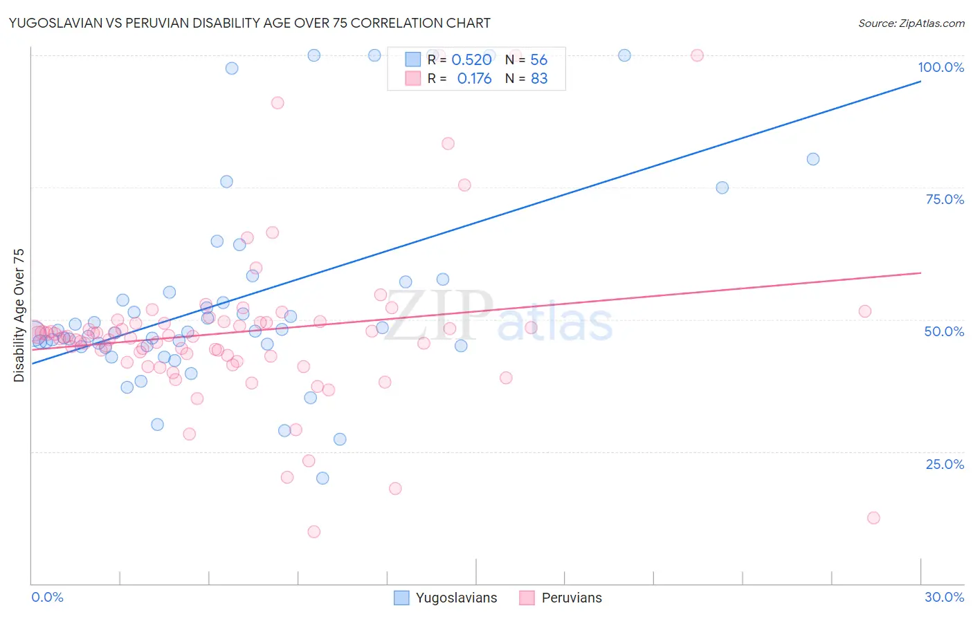Yugoslavian vs Peruvian Disability Age Over 75