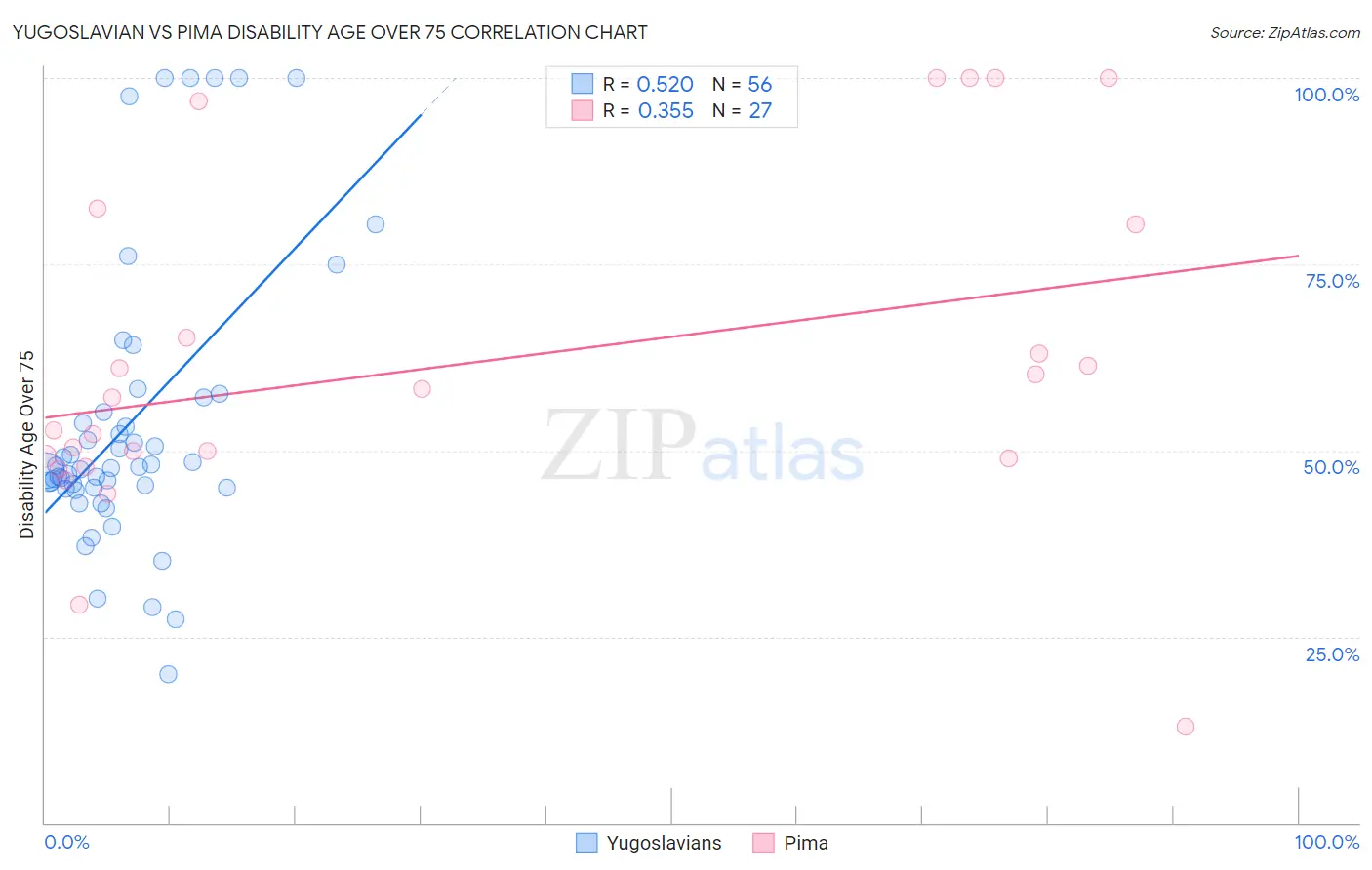 Yugoslavian vs Pima Disability Age Over 75