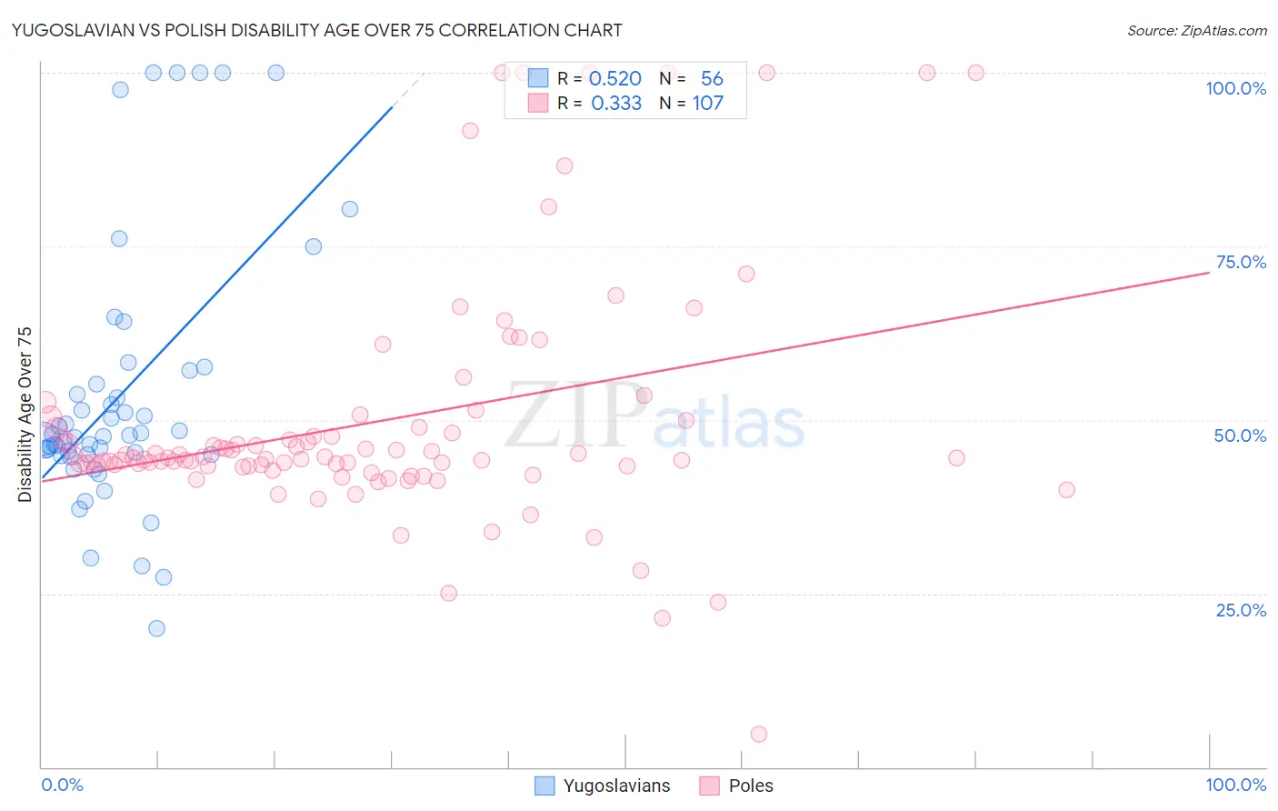 Yugoslavian vs Polish Disability Age Over 75