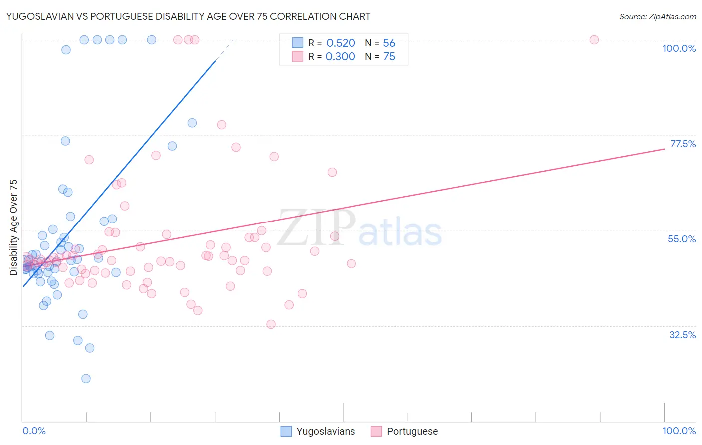 Yugoslavian vs Portuguese Disability Age Over 75