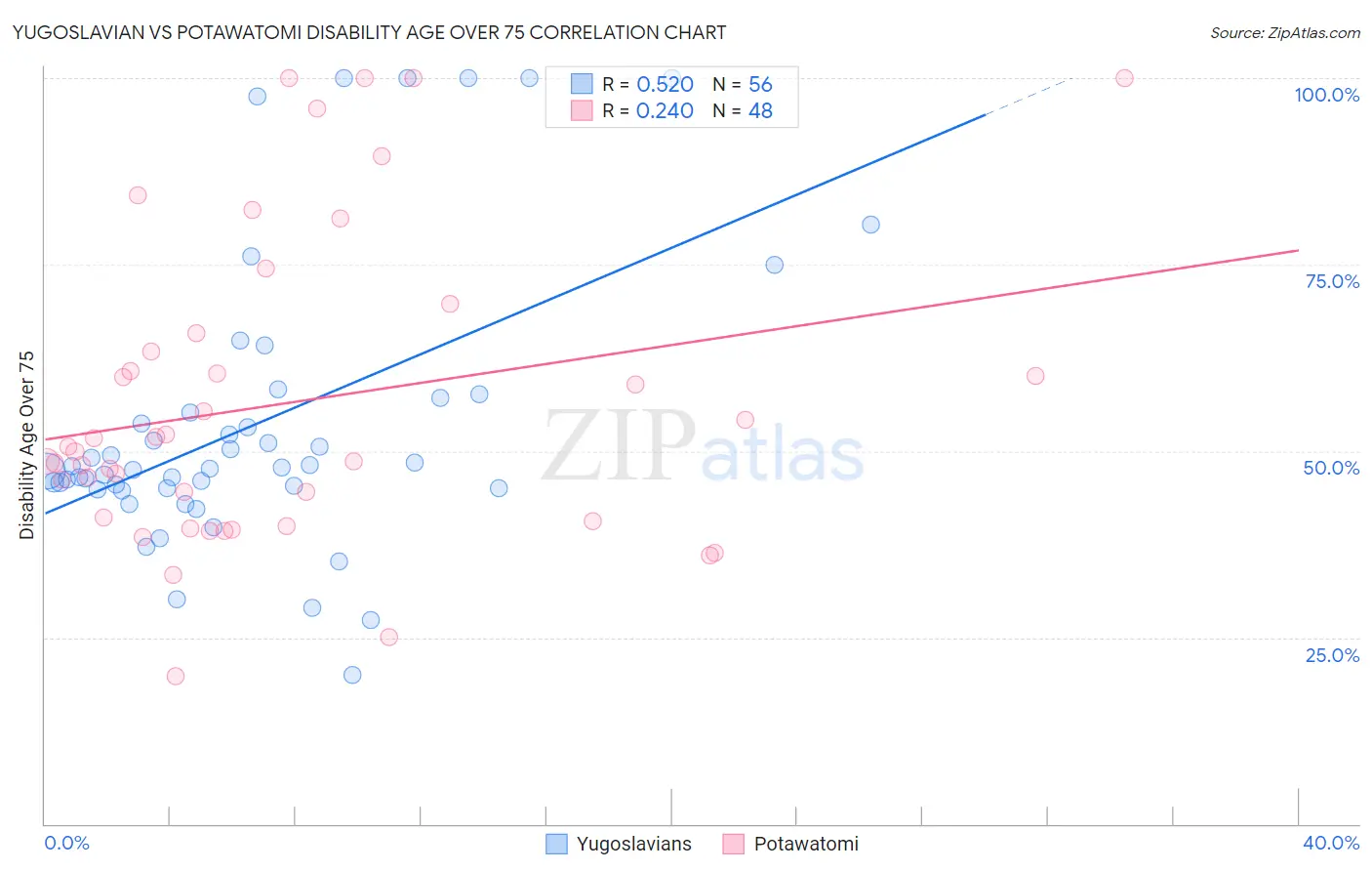 Yugoslavian vs Potawatomi Disability Age Over 75