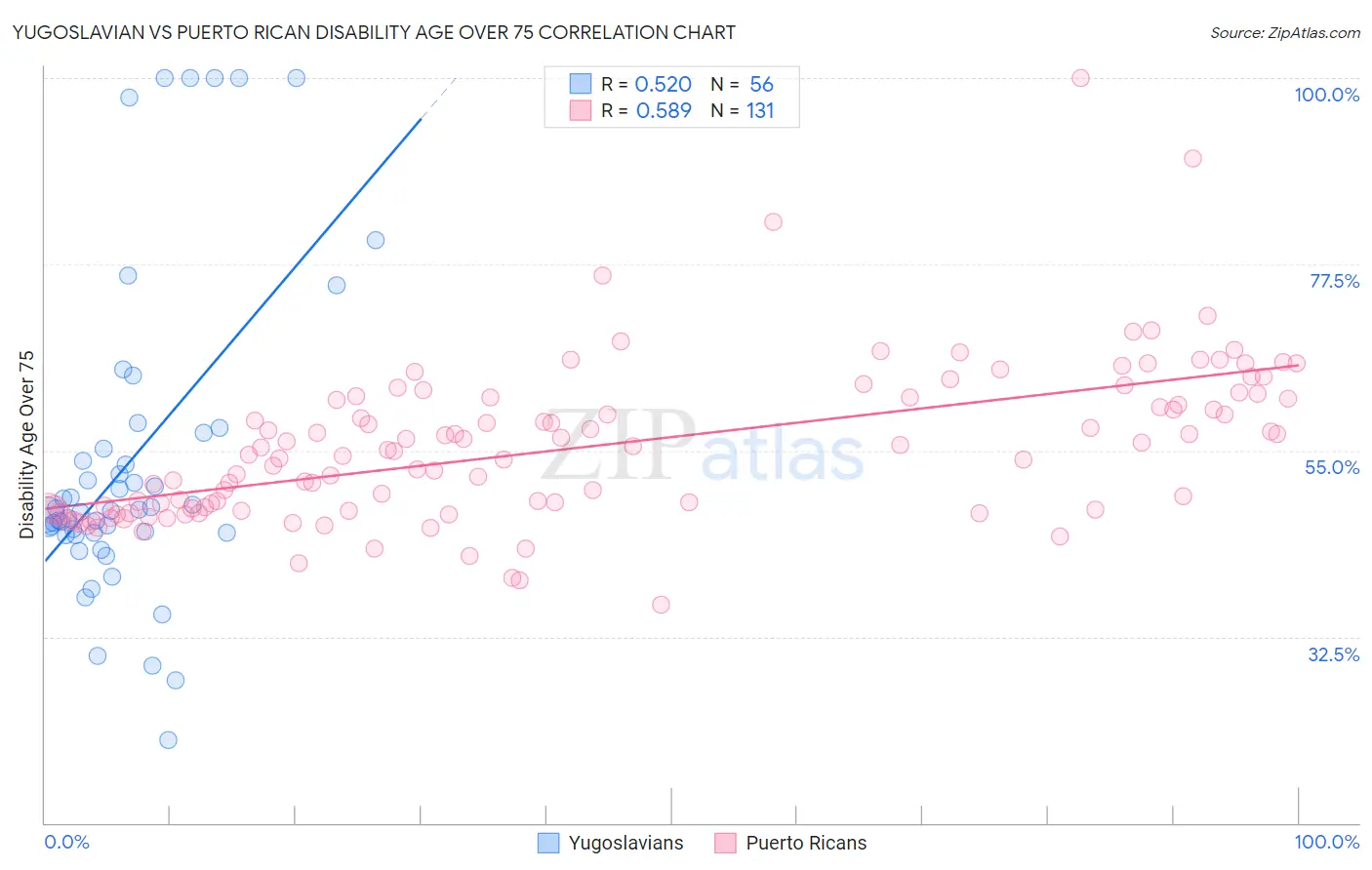 Yugoslavian vs Puerto Rican Disability Age Over 75