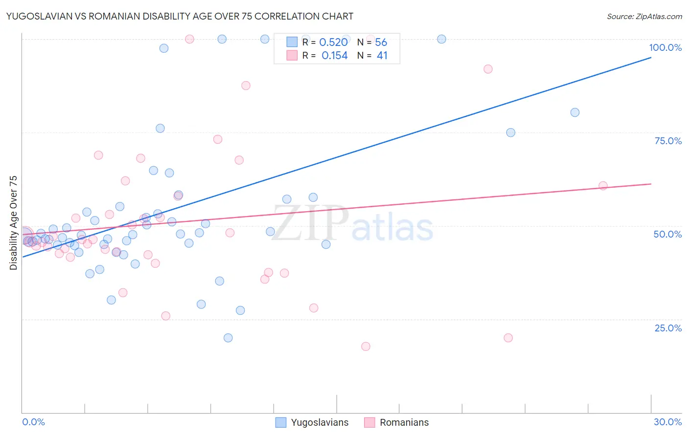 Yugoslavian vs Romanian Disability Age Over 75