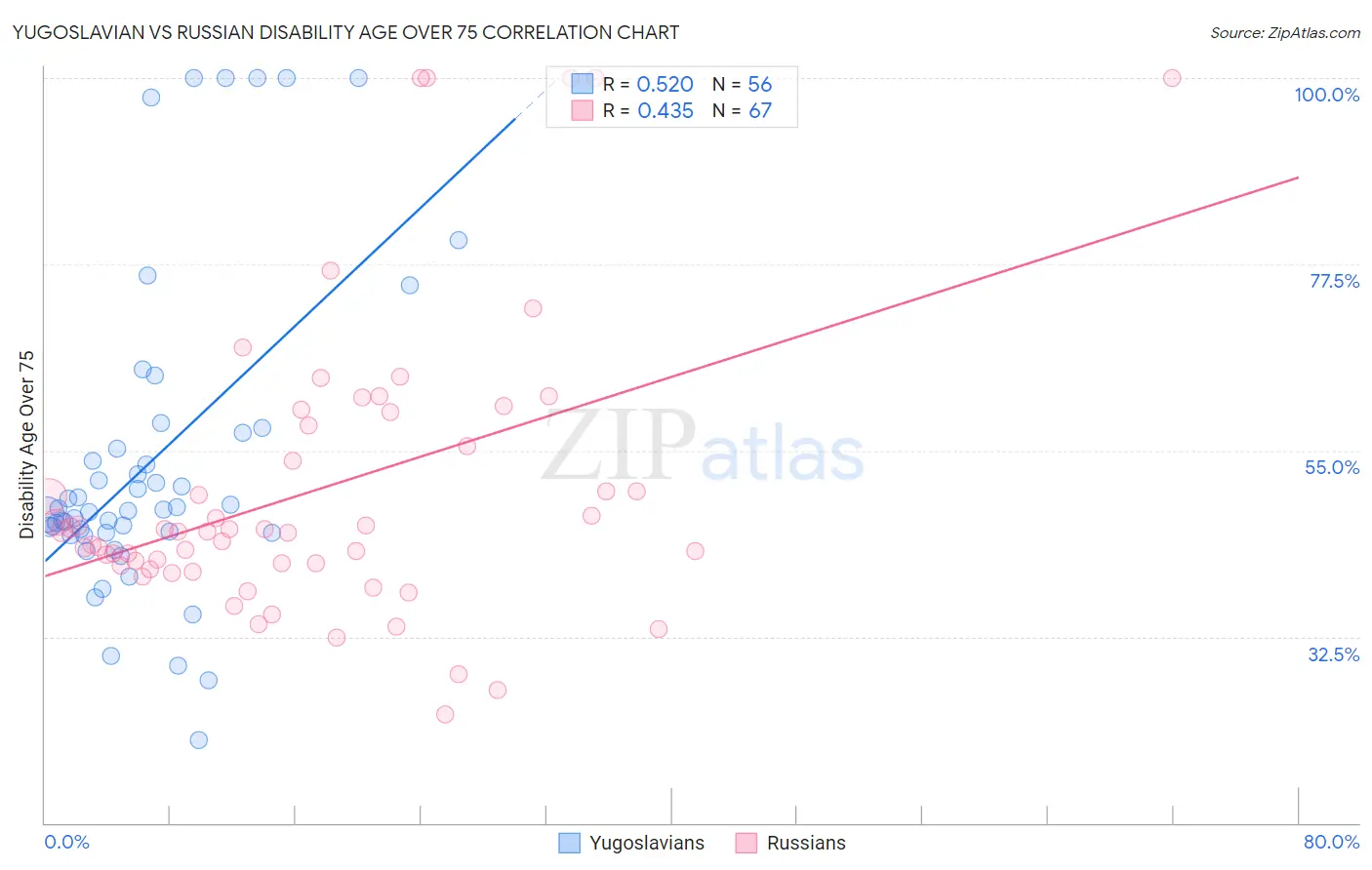Yugoslavian vs Russian Disability Age Over 75