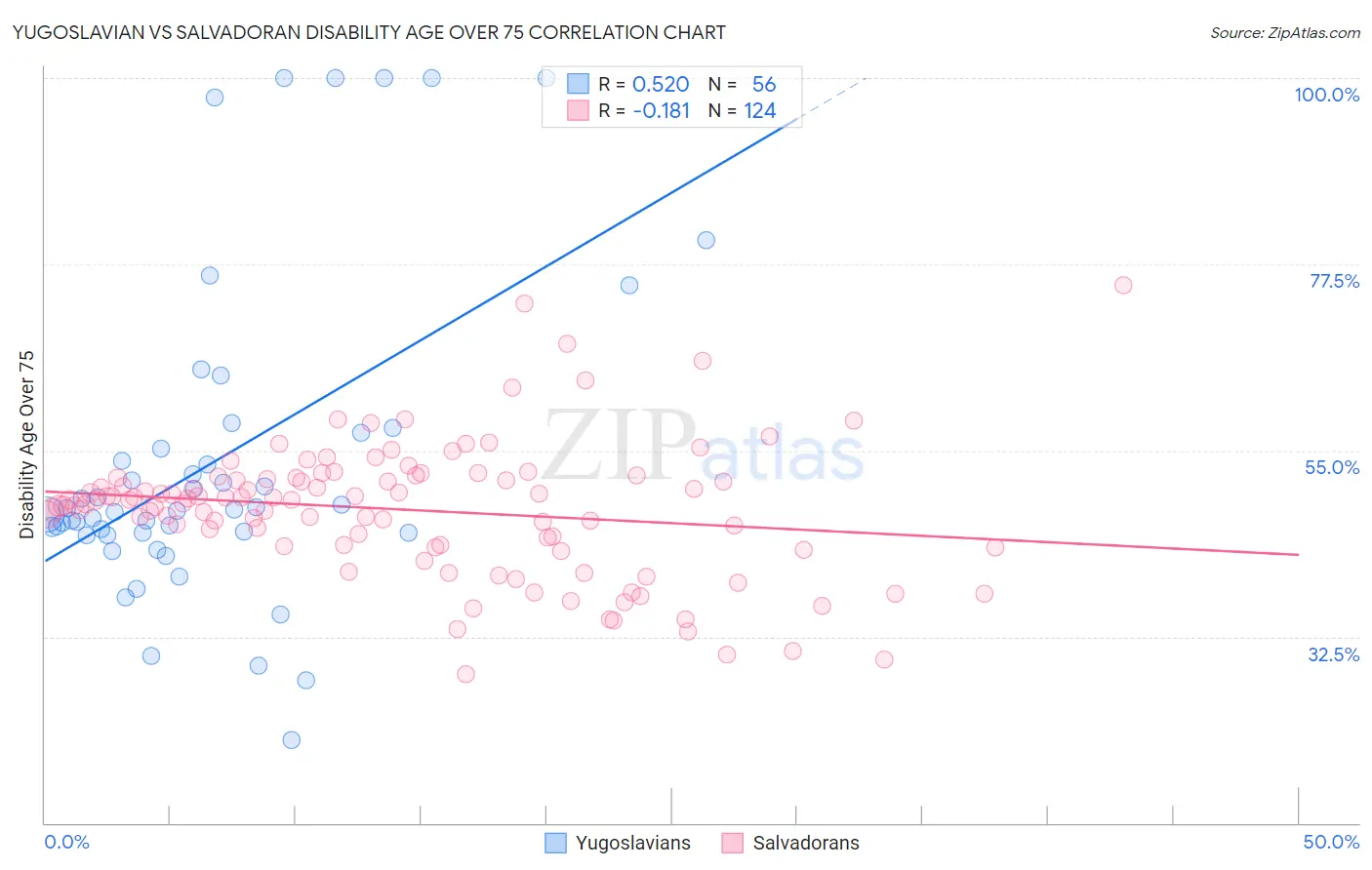 Yugoslavian vs Salvadoran Disability Age Over 75