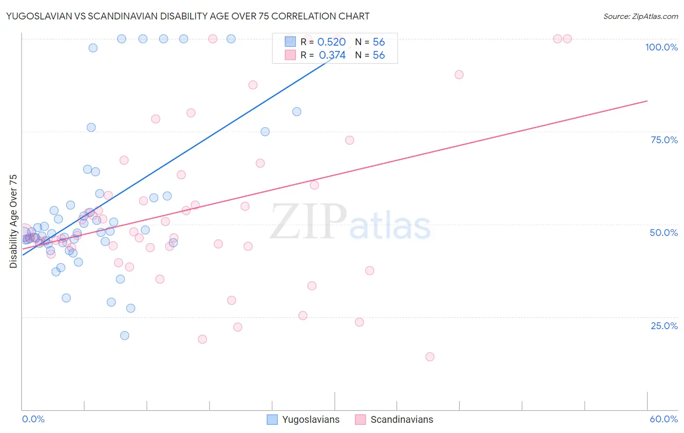 Yugoslavian vs Scandinavian Disability Age Over 75