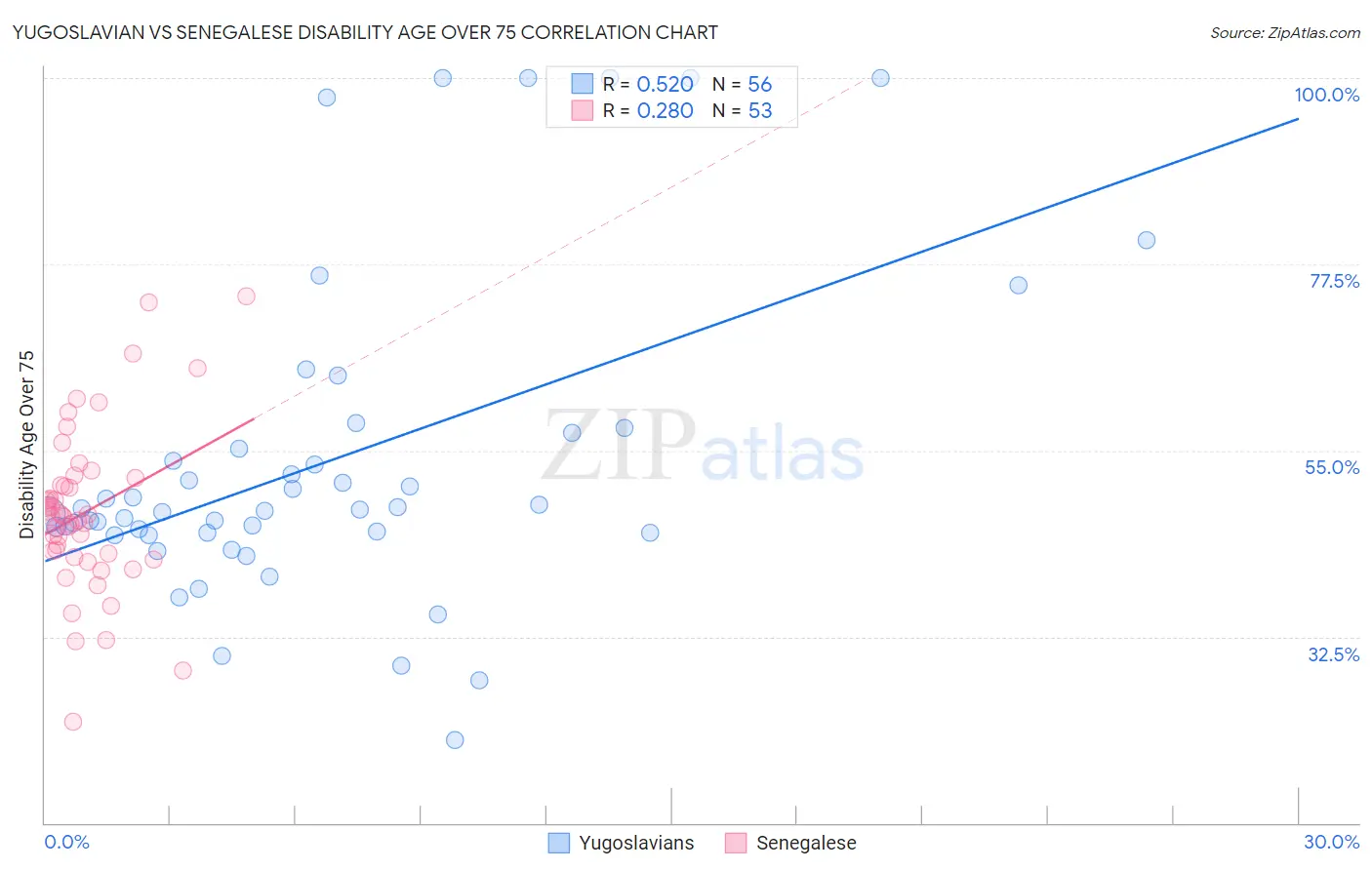 Yugoslavian vs Senegalese Disability Age Over 75