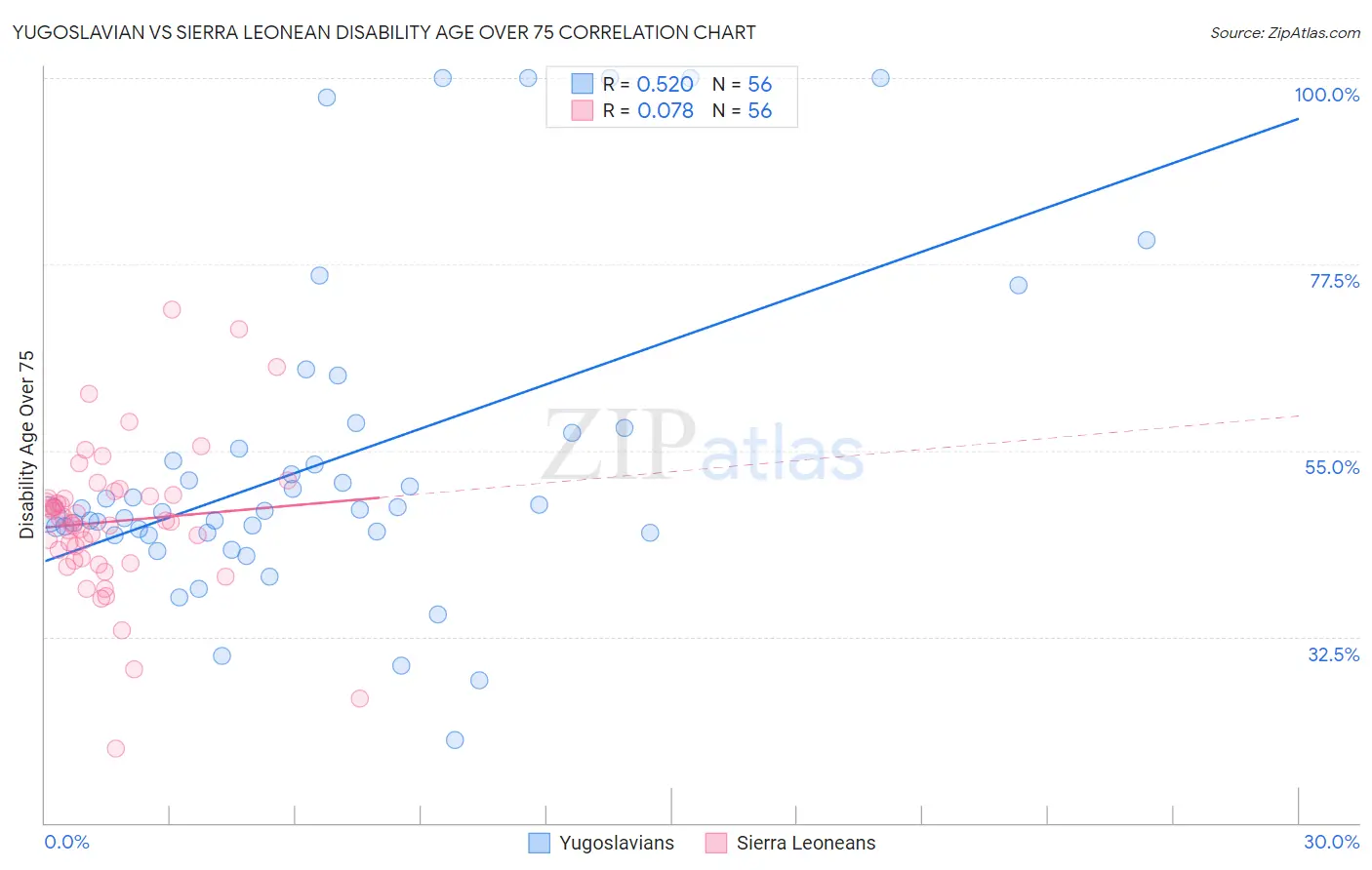 Yugoslavian vs Sierra Leonean Disability Age Over 75