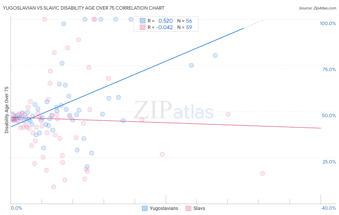 Yugoslavian vs Slavic Disability Age Over 75