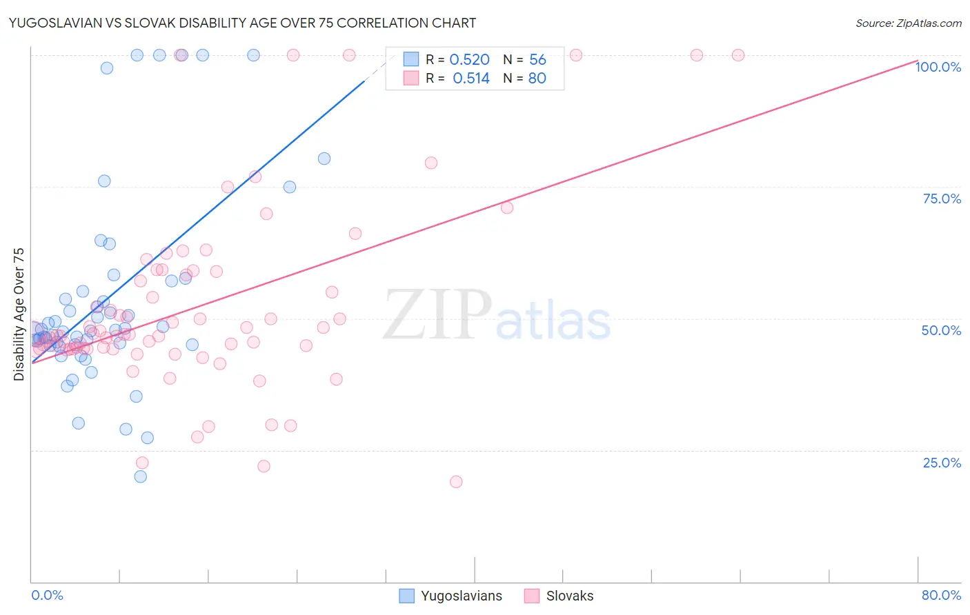 Yugoslavian vs Slovak Disability Age Over 75
