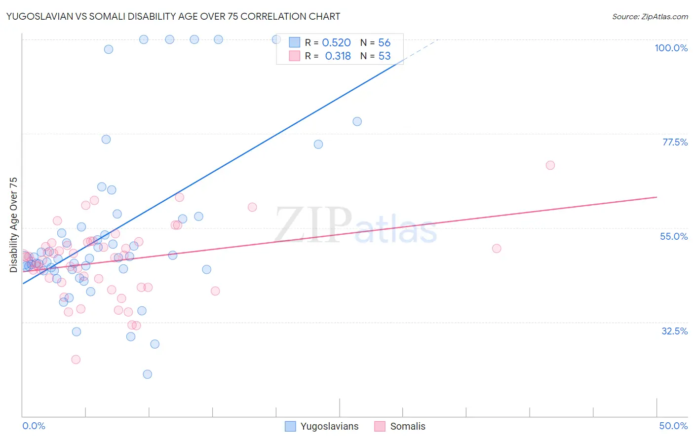 Yugoslavian vs Somali Disability Age Over 75