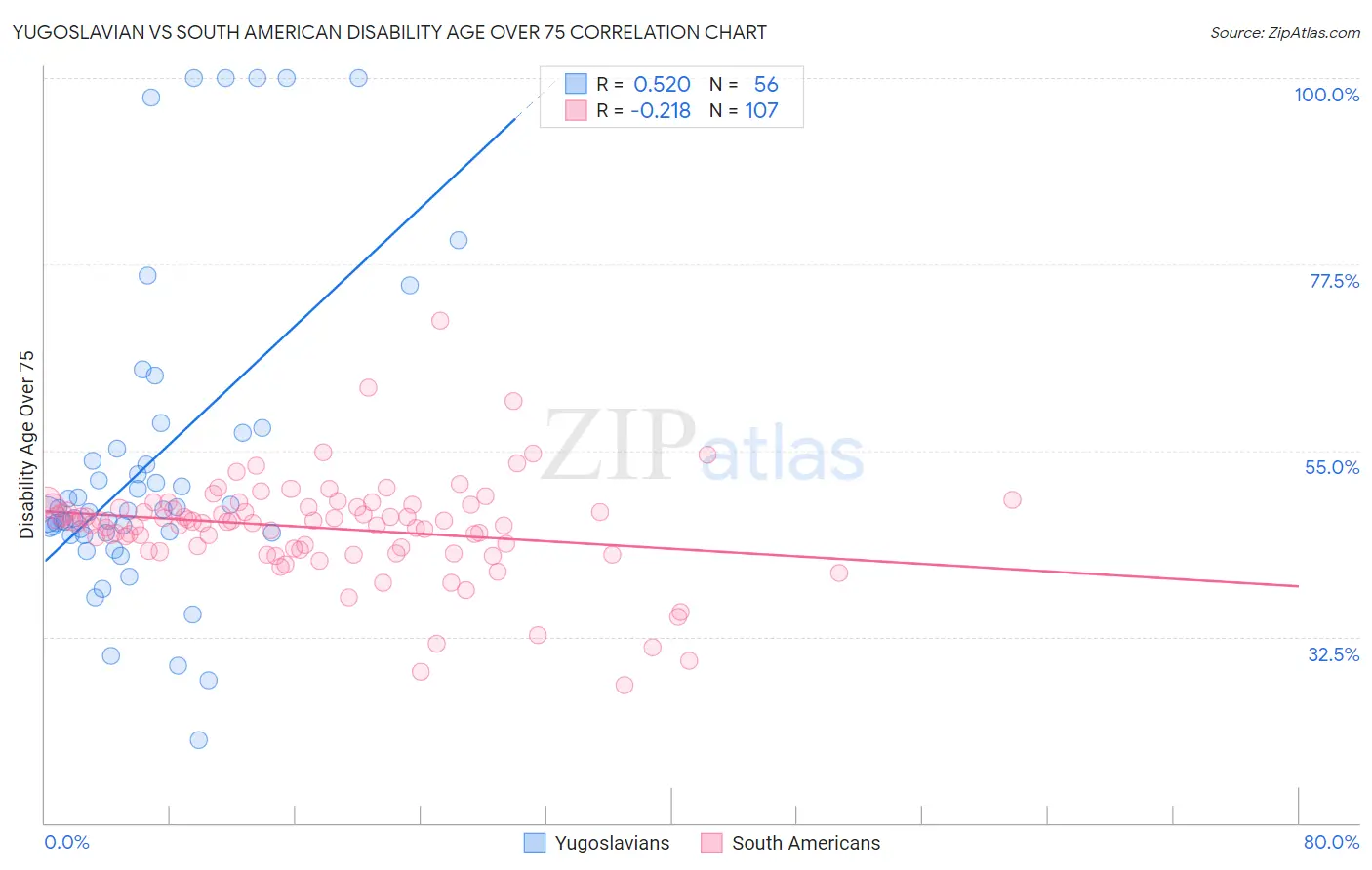 Yugoslavian vs South American Disability Age Over 75