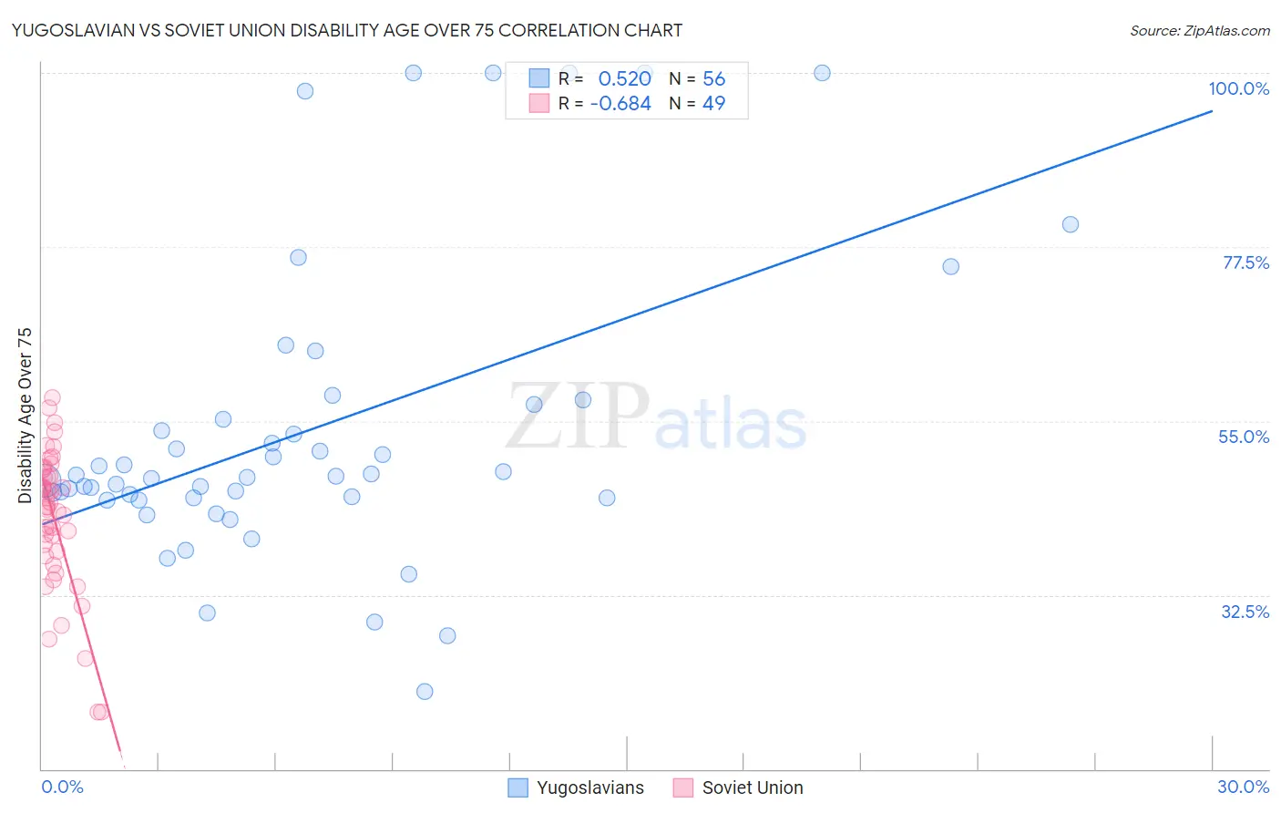 Yugoslavian vs Soviet Union Disability Age Over 75