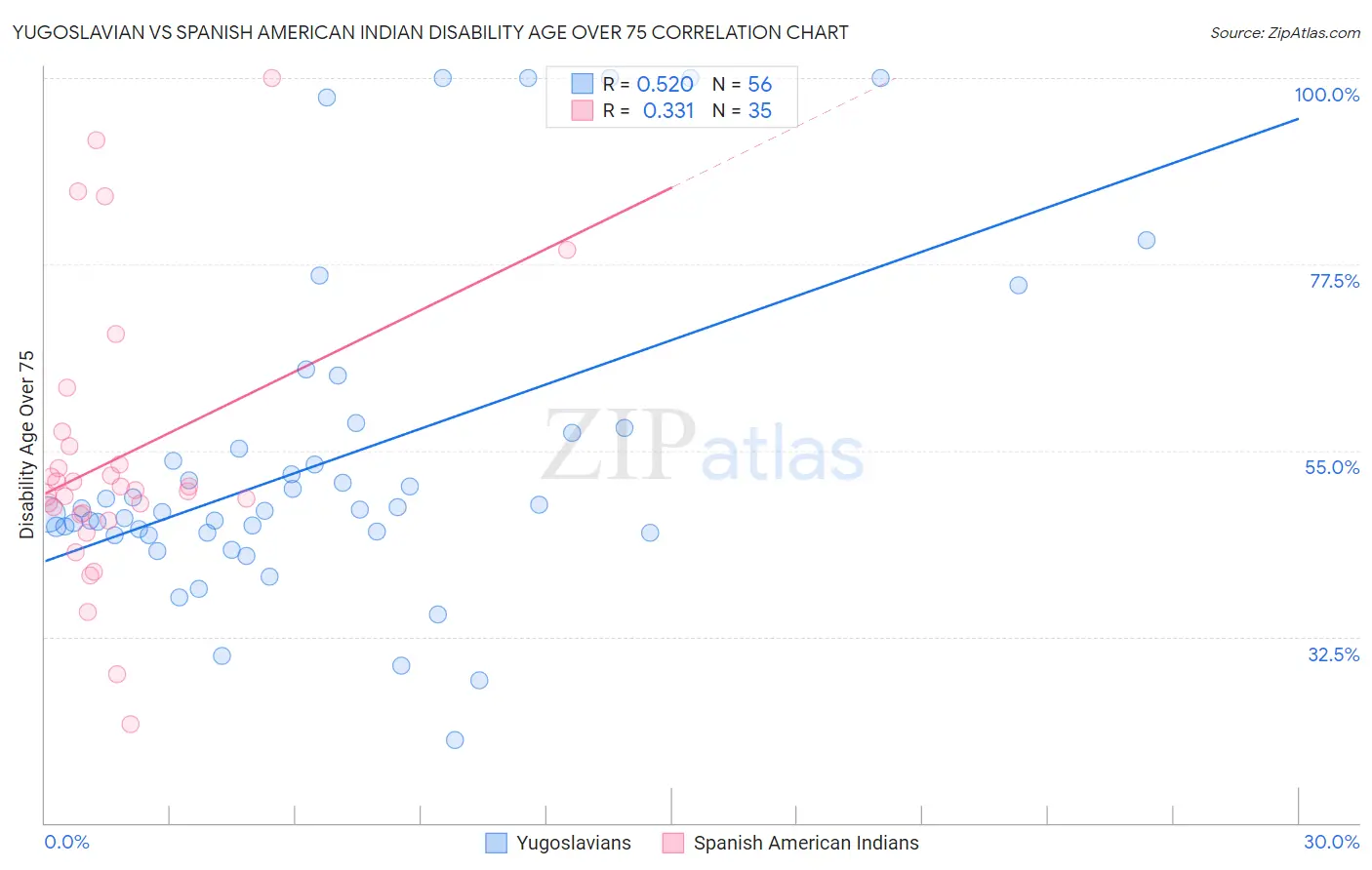 Yugoslavian vs Spanish American Indian Disability Age Over 75