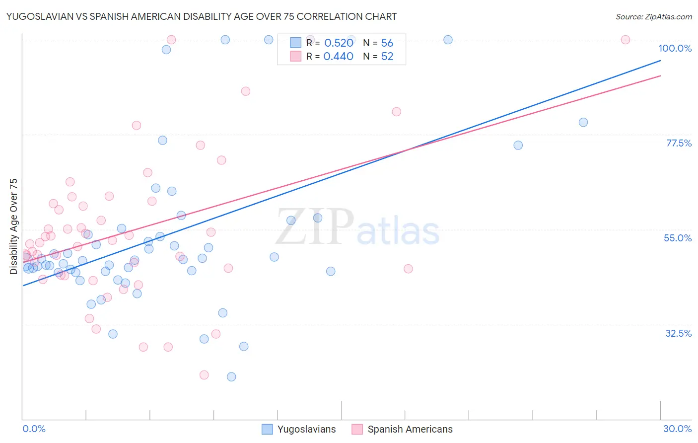 Yugoslavian vs Spanish American Disability Age Over 75