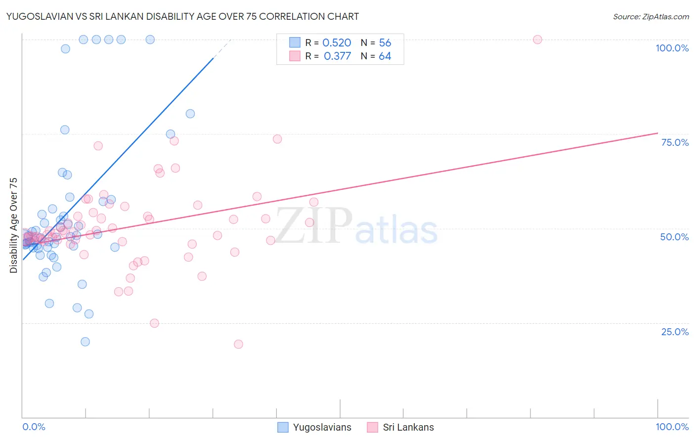 Yugoslavian vs Sri Lankan Disability Age Over 75