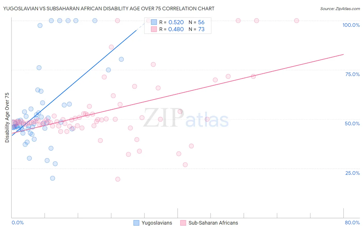 Yugoslavian vs Subsaharan African Disability Age Over 75