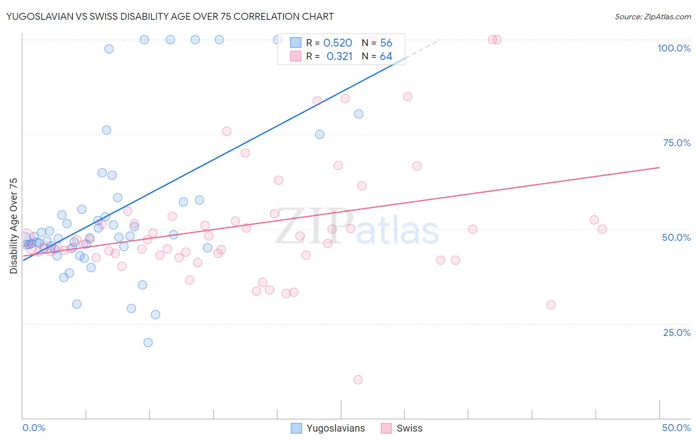 Yugoslavian vs Swiss Disability Age Over 75