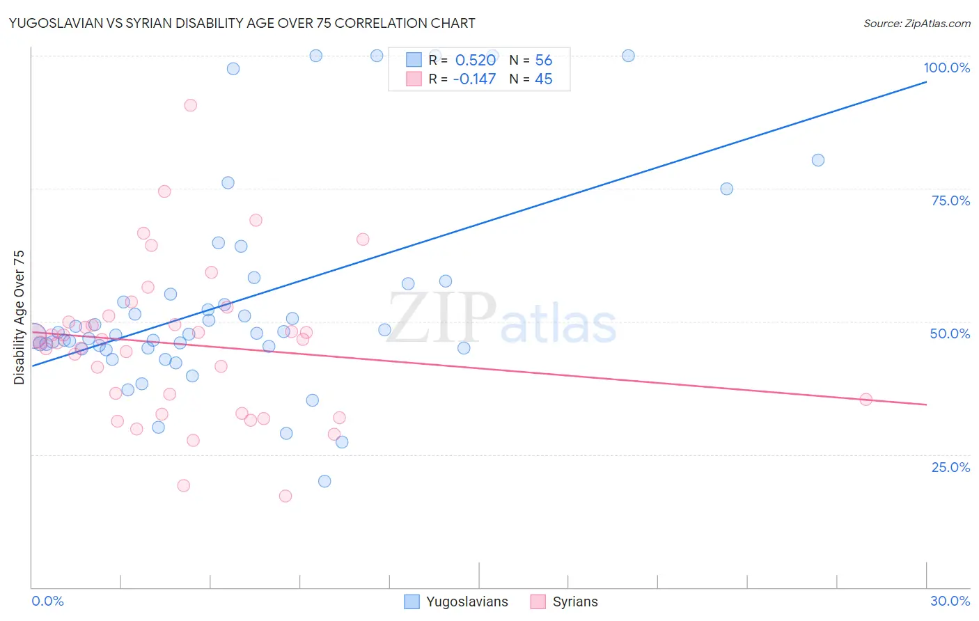 Yugoslavian vs Syrian Disability Age Over 75