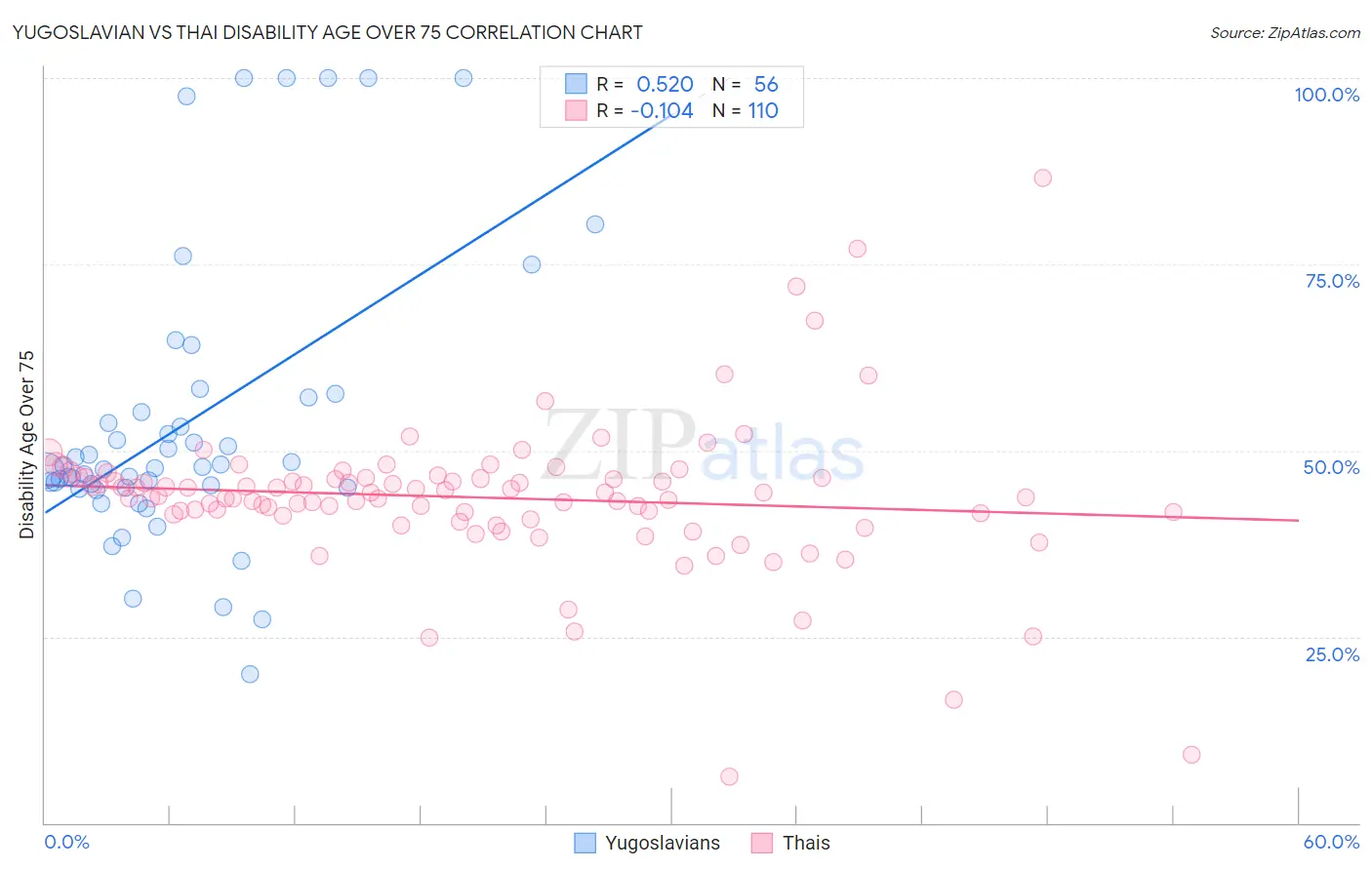 Yugoslavian vs Thai Disability Age Over 75