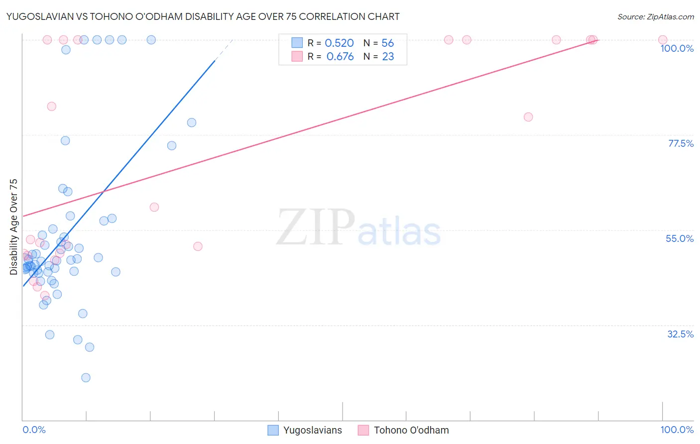 Yugoslavian vs Tohono O'odham Disability Age Over 75